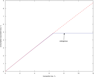 Figure 5: Welfare costs of transaction taxes.