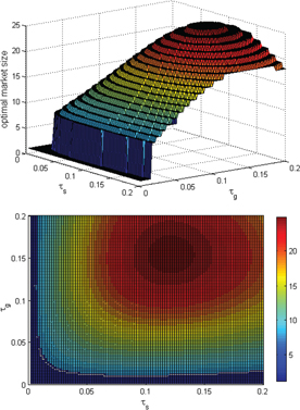 Figure 7: Optimal market size and ECT investment.