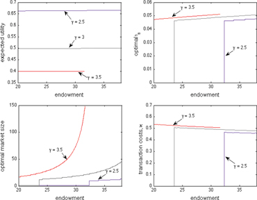 Figure 8: Risk aversion and endogenous exchange.