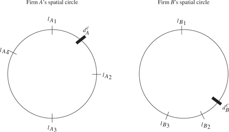 Figure 1 Consumer c’s location shock, dAc$$d_A^c$$ for firm A is independent of his location shock for B. lji$${l_{{j_i}}}$$ is the location of firm j$$j$$’s ith$$i ^{{\kern 1pt} \;th{\kern 1pt}}$$ product