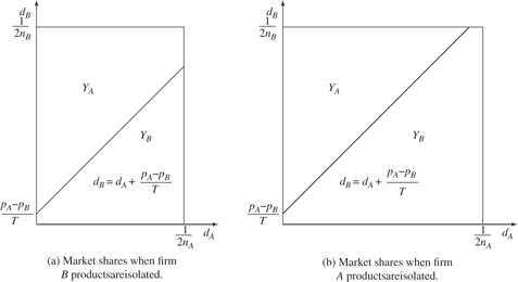 Figure 2 Market shares when pA≥pB$${p_A} \ge {p_B}$$. Area Yj$${Y_j}$$ denotes the expected market share for firm j. The density of the area is 4nAnB$$4{n_A}{n_B}$$