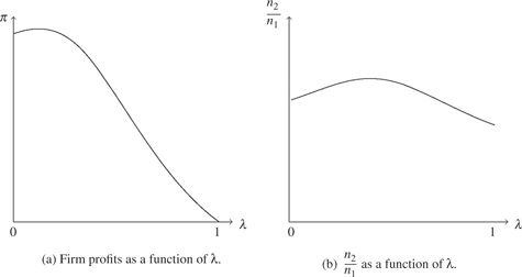 Figure 3 Firm profits and product ratios. Parameters: F1=1$${F_1} = 1$$, F2=12$${F_2} = {1 \over 2}$$, T=10000$$T = 10000$$