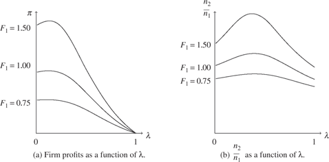 Figure 4 Firm profits and product ratios. Parameters: F2=12$${F_2} = {1 \over 2}$$, T=10000$$T = 10000$$
