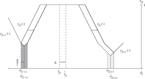 Figure 5 Effect of a marginal shift in the location of product ji$${j_i}$$ by Δ$$\Delta $$ from lji$${l_{{j_i}}}$$ to lˆji$${\hat l_{{j_i}}}$$. The dark gray trapezoids on the left represent the increased demand for products ji−1$${j_{i - 1}}$$ and ji$${j_i}$$. The light gray trapezoids on the right represent the decreased demand for products ji$${j_i}$$ and ji+1$${j_{i + 1}}$$