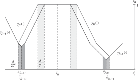 Figure 6 The effect of a marginal increase in the price charged for product ji$${j_i}$$ by Δ$$\Delta $$ from pji$${p_{{j_i}}}$$ to pˆji$${\hat p_{{j_i}}}$$. The light gray rectangles represent a loss in demand for product ji$${j_i}$$. The darker gray trapezoids represent a gain in demand for product ji$${j_i}$$. The lighter gray trapezoids represent a gain in demand for products ji−1$${j_{i - 1}}$$ and ji+1$${j_{i + 1}}$$