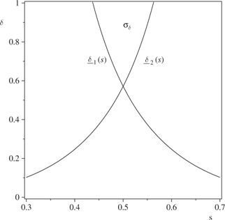 Figure 1: Minimum discount factor for collusion when θ1=θ2=1/3$${\theta _1} = {\theta _2} = 1/3$$.