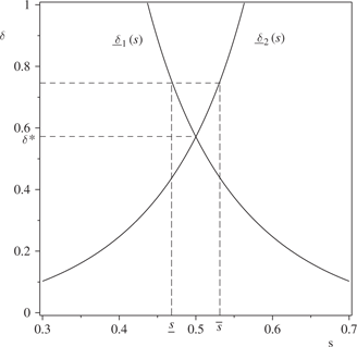 Figure 2: Non-empty collusive market share set.
