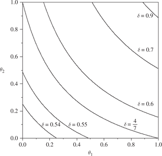 Figure 3: Iso-stability curves.