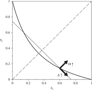 Figure 4: Effects on δ∗$${\delta ^*}$$ of a change in Θ$$\Theta $$ and Δ$$\Delta $$.