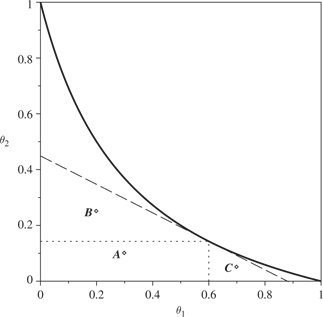 Figure 6: Collusion rate of substitution.