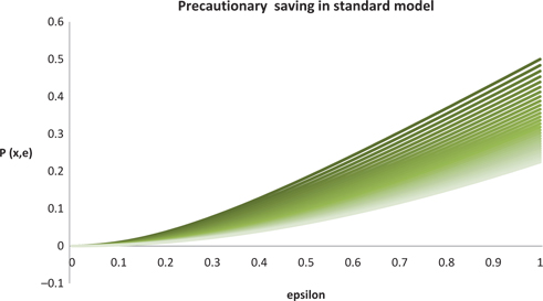 Figure 1: Precautionary Saving in standard model (ωλ=1)$$(\omega \lambda = 1)$$ : Darker (higher from below) lines represent the savings when the cash on hand (x$$x$$) is lower.