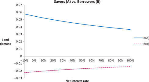 Figure 10: The state-independent bond demand with θ=1/2$$\theta = 1/2$$: the two agents are represented by λωA=1.2$$\lambda {\omega _A} = 1.2$$ and λωB=0.8.$$\lambda {\omega _B} = 0.8. $$ The uncertainty is given by ε=0.2.$$\varepsilon = 0.2. $$