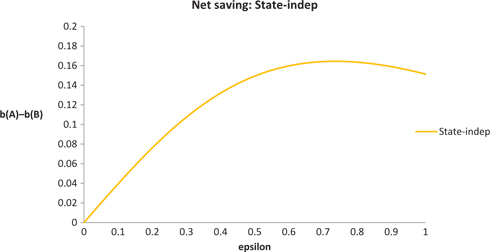 Figure 11: The state-independent net saving of the economy with θ=1/2$$\theta = 1/2$$: the two agents are represented by λωA=1.2$$\lambda {\omega _A} = 1.2$$ and λωB=0.8.$$\lambda {\omega _B} = 0.8. $$