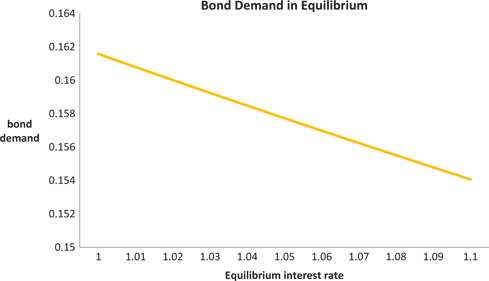 Figure 12: The state-independent equilibrium bond demand: the two agents are represented by λωA=2$$\lambda {\omega _A} = 2$$ and λωB=0.2.$$\lambda {\omega _B} = 0.2. $$ The uncertainty is given by ε=0.2.$$\varepsilon = 0.2. $$