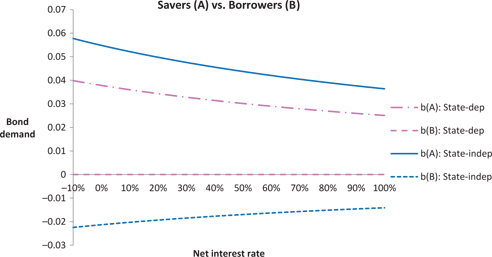 Figure 13: The state-independent and state-dependent bond demands with θ=1/2$$\theta = 1/2$$: the two agents are represented by λωA=1.2$$\lambda {\omega _A} = 1.2$$ and λωB=0.8.$$\lambda {\omega _B} = 0.8. $$ The uncertainty is given by ε=0.2.$$\varepsilon = 0.2. $$