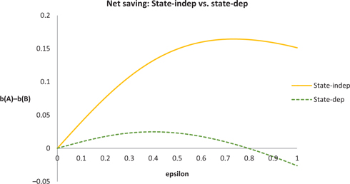 Figure 14: The state-independent and state-dependent net savings of the economy with θ=1/2$$\theta = 1/2$$: the two agents are represented by λωA=1.2$$\lambda {\omega _A} = 1.2$$ and λωB=0.8.$$\lambda {\omega _B} = 0.8. $$