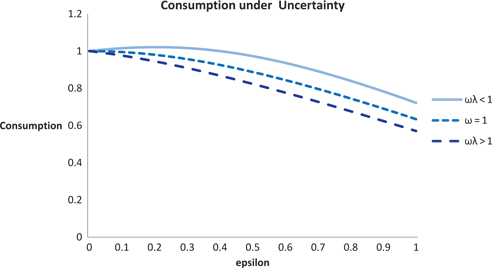 Figure 2: RDP plots of c0$${c_0}$$ when x=1.$$x = 1. $$ The loss aversion parameters are ωλ=0.8,$$\omega \lambda = 0.8, $$ωλ=1,$$\omega \lambda = 1, $$ and ωλ=1.2.$$\omega \lambda = 1.2. $$