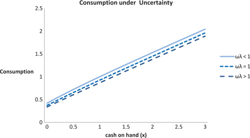Figure 3: RDP plots of c0$${c_0}$$ when ε=0.4.$$\varepsilon = 0.4. $$ The loss aversion parameters are ωλ=0.8,$$\omega \lambda = 0.8, $$ωλ=1,$$\omega \lambda = 1, $$ and ωλ=1.2.$$\omega \lambda = 1.2. $$