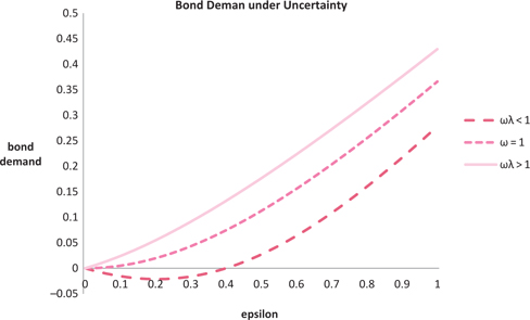 Figure 4: RDP plots of b1$${b_1}$$ when x=1.$$x = 1. $$ The loss aversion parameters are ωλ=0.8,$$\omega \lambda = 0.8, $$ωλ=1,$$\omega \lambda = 1, $$ and ωλ=1.2.$$\omega \lambda = 1.2. $$ When ωλ<1,$$\omega \lambda \lt 1, $$ the bond demand can be negative.