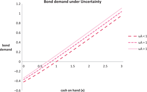 Figure 5: RDP plots of b1$${b_1}$$ when ε=0.4.$$\varepsilon = 0.4. $$ The loss aversion parameters are ωλ=0.8,$$\omega \lambda = 0.8, $$ωλ=1,$$\omega \lambda = 1, $$ and ωλ=1.2.$$\omega \lambda = 1.2. $$ Each bond demand cuts b1=0$${b_1} = 0$$ at x≤1$$x \le 1$$.