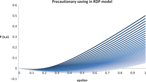 Figure 6: RDP(ωλ=0.8)$$\omega \lambda = 0.8)$$ Precautionary Saving: the darker (higher from below) lines are from lower cash on hand (x$$x$$).