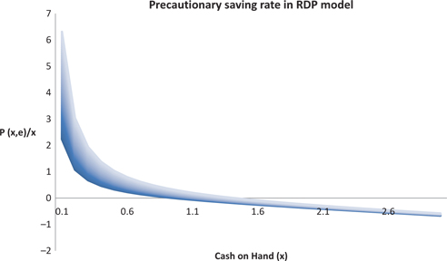 Figure 7: RDP(ωλ=0.8)$$\omega \lambda = 0.8)$$ Precautionary saving rate: the darker (closer to the origin) lines are from lower epsilon (ε$$\varepsilon $$).