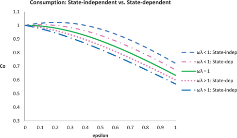 Figure 8: RDP plots of c0$${c_0}$$ when x=1$$x = 1$$ for both state-independent and state-dependent specifications. The loss aversion parameters are ωλ=0.8,$$\omega \lambda = 0.8, $$ωλ=1,$$\omega \lambda = 1, $$ and ωλ=1.2.$$\omega \lambda = 1.2. $$