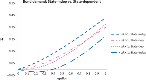 Figure 9: RDP plots of b1$${b_1}$$ when x=1$$x = 1$$ for both state-independent and state-dependent specifications. The loss aversion parameters are ωλ=0.8$$\omega \lambda = 0.8$$ and ωλ=1.2.$$\omega \lambda = 1.2. $$