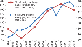 Figure 1: The currency exchange turnover and the world trade volume.