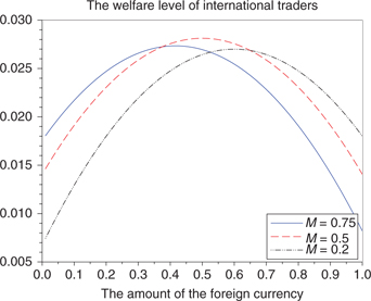 Figure 10: The relation between the amount of the foreign currency and the welfare level of international traders.