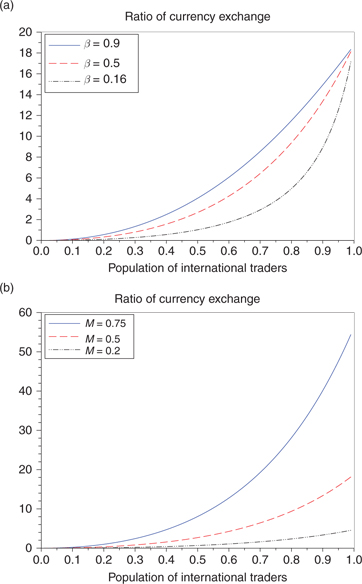 Figure 4: The ratio of currency exchange in the case of (a) M=0.5$$M = 0.5$$ and (b) β=0.5$$\beta = 0.5$$.
