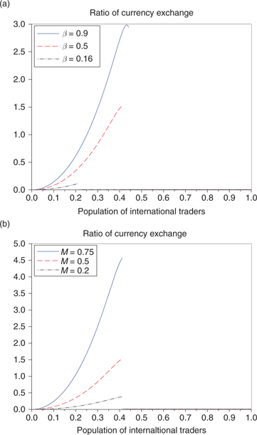 Figure 6: The ratio of currency exchange in the case of (a) M=0.5$$M = 0.5$$ and (b) β=0.5$$\beta = 0.5$$.