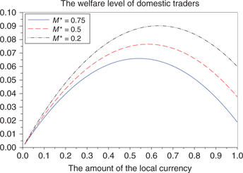 Figure 7: The relation between the amount of the local currency and the welfare level of domestic traders.