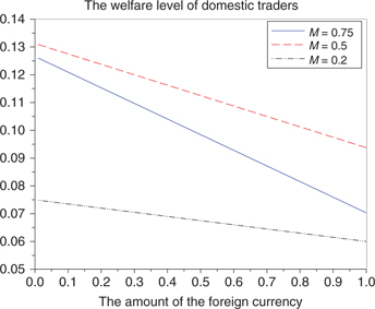 Figure 8: The relation between the amount of the foreign currency and the welfare level of domestic traders.