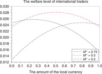 Figure 9: The relation between the amount of the local currency and the welfare level of international traders.