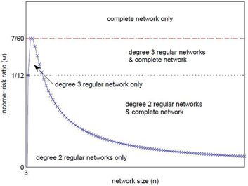 Figure 1: The vertical axis represents the relative value of income ψ$\psi $ and the horizontal axis shows the network size. The marked line denotes n2−4n+2nn−1n−2,${{{{n^2}\, - \,4n\, + \,2} \over {n\left({n - 1} \right)\,\left({n - 2} \right)}}\,}, $the lower bound of ψ$\psi $ of which the complete network is pairwise stable. The dotted line and the broken line represent 112${1 \over {12}}$ and 760${7 \over {60}}$ respectively. Above the marked line, the complete network is pairwise stable. In the area between the broken line and the dotted line, 3-regular networks are pairwise stable, and under the dotted line 2-regular networks are pairwise stable. The complete network is the unique pairwise stable structure above the broken line and 2-regular networks are uniquely pairwise stable under the marked line. There are overlapped areas in which both the complete network and 3-(or 2-) regular networks are pairwise stable.
