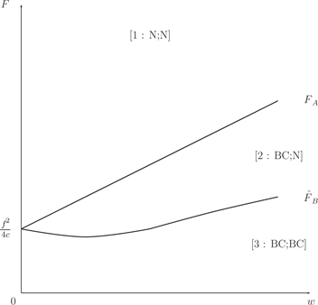 Figure 2: Illustration of proposition 3.