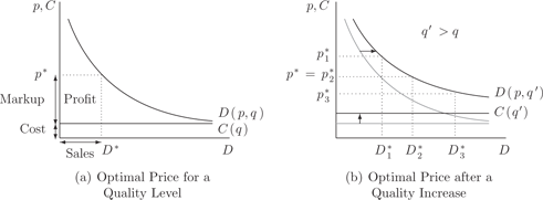 Figure 1: The effect of quality increase on price.