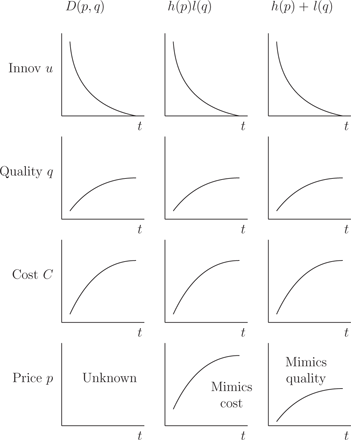 Figure 2: Innovation, quality, cost, and pricing over time.