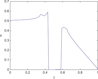 Figure 3: Optimal α$\alpha $ as a function of γ$\gamma $ (with θ=0.5$\theta = 0.5$).