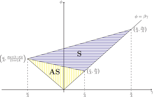 Figure 1: The ω<0$$\omega \lt 0$$ case. S: symmetric and asymmetric equilibria exist. AS: only asymmetric equilibria exist.