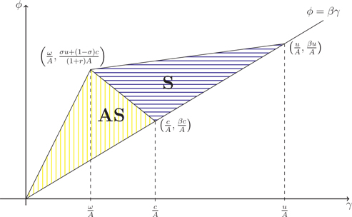 Figure 2: The ω>0$$\omega \gt 0$$ case. S: symmetric and asymmetric equilibria exist. AS: only asymmetric equilibria exist.