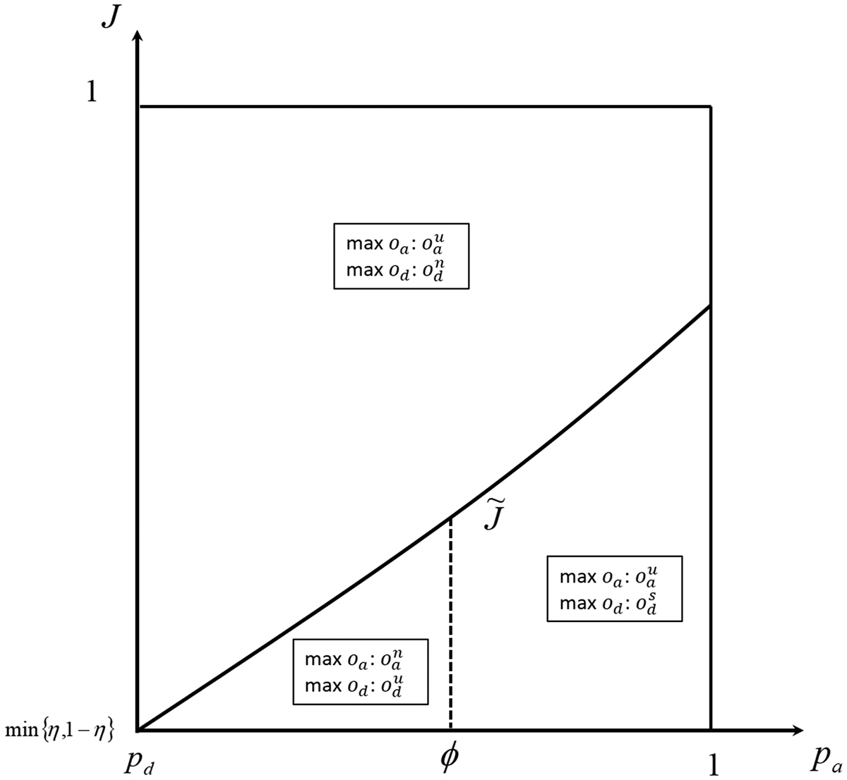 Figure 3: 
Job opportunities
