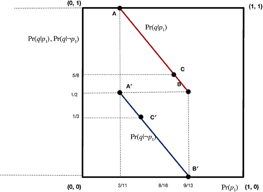 Figure 1: 
Convex sets of priors for illustrative example.
