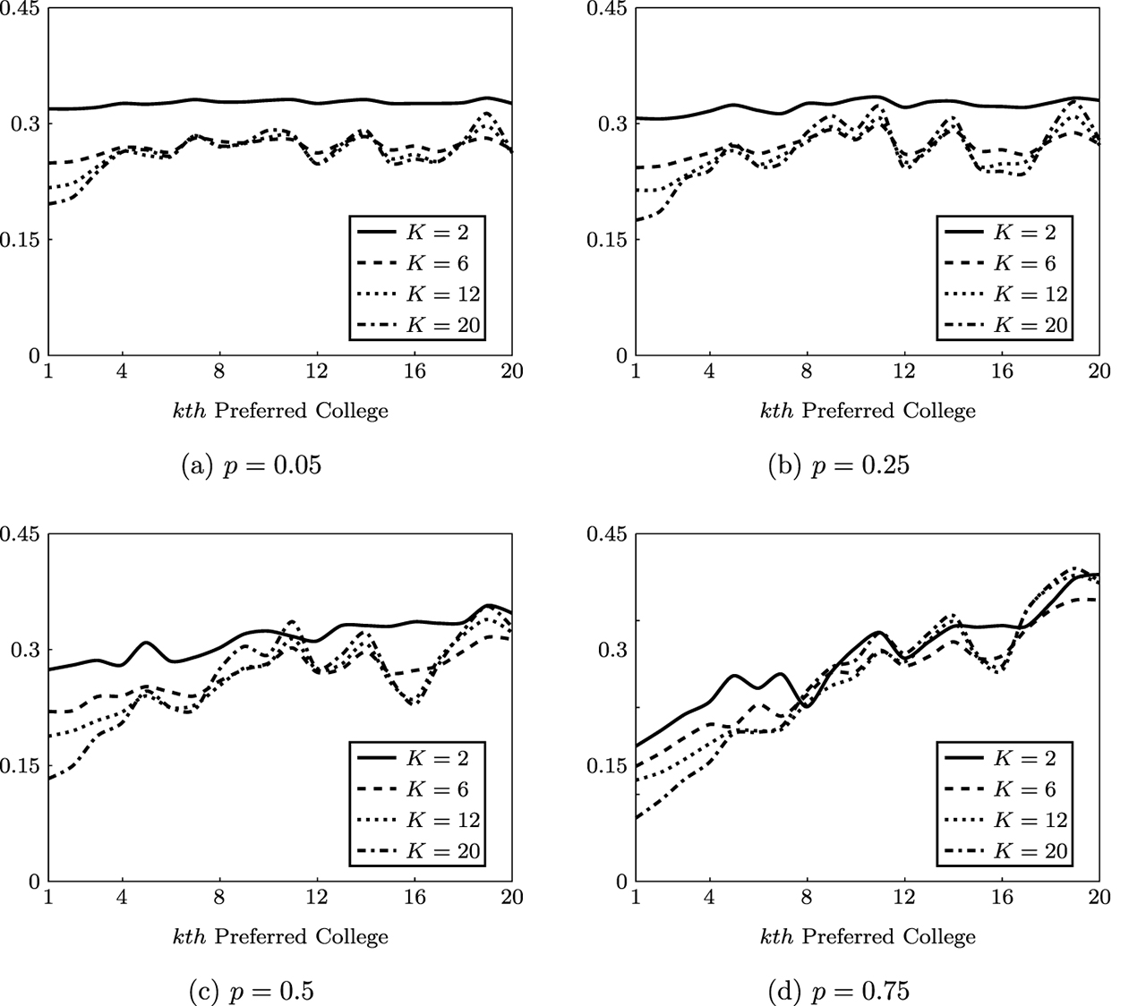 Figure 6: College-available probabilities for all ranked choices. The figure shows the average college-available probabilities for each kth-preferred college. Fixing ρ = 1, panels (Figure 6a)–(Figure 6d) vary the probability of drawing the pivotal type p.