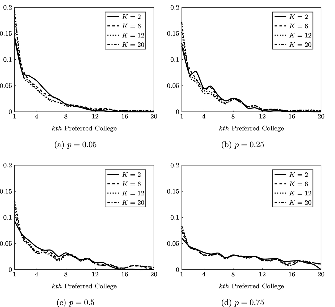 Figure 7: Ex-post probabilities of assignment for all ranked choices. The figure shows the average ex-post probability of assignment for each kth-preferred college. Fixing ρ = 1, panels (Figure 7a)–(Figure 7d) vary the probability of drawing the pivotal type p. The panels shows the ex-post probability for different risk-aversion levels.