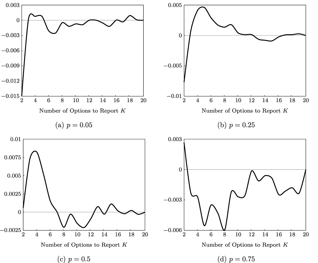 Figure 8: Relative Aggregate Welfare. The panels shows the average aggregate welfare relative to K = 20 for different probabilities of the pivotal profile.