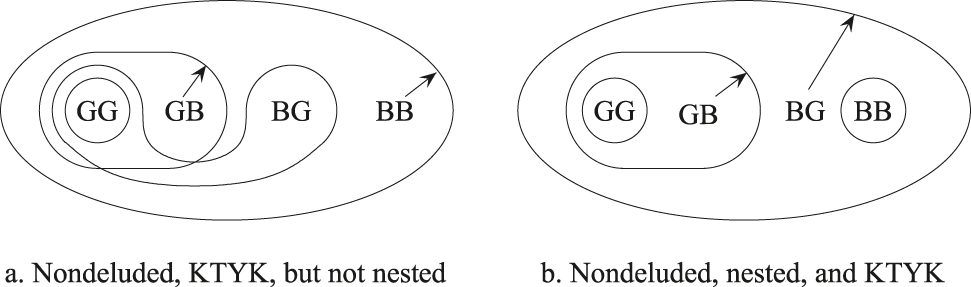 Figure 1: 
Non-deluded, KTYK, and nested illustrated.
