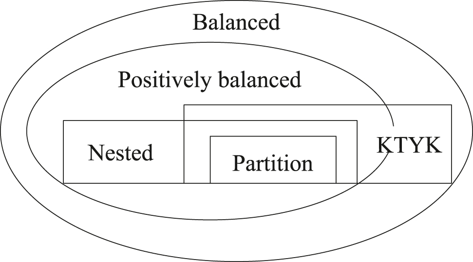 Figure 2: 
The logical connections between balanced, positively balanced, nested, KTYK, and partition information, assuming nondeluded.
