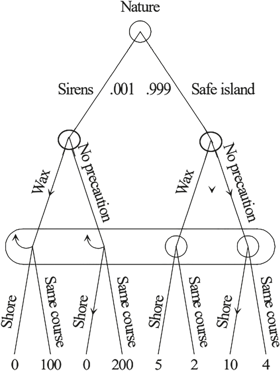 Figure 3: 
The generalized partition that makes Odysseus an optimizer with standard discounting.
